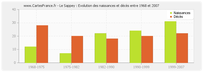 Le Sappey : Evolution des naissances et décès entre 1968 et 2007